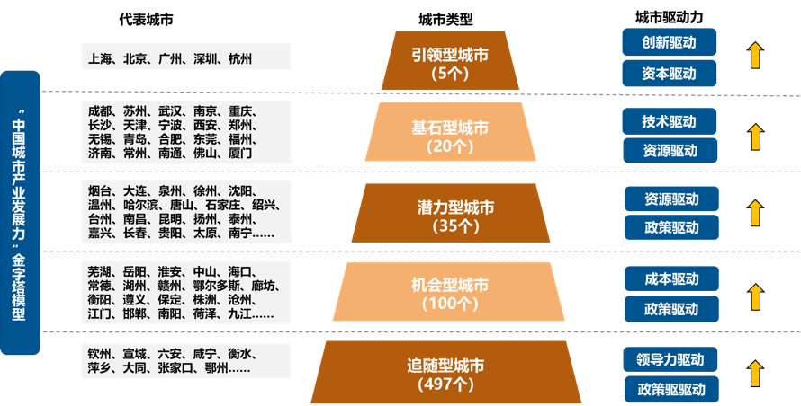 中国城市产业发展力课题研究(图3)
