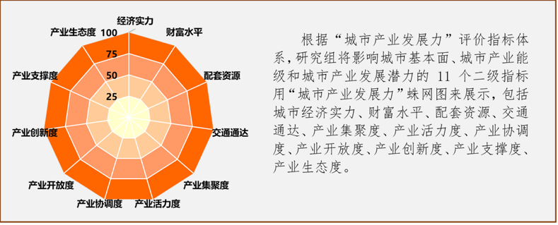 中国城市产业发展力课题研究(图7)