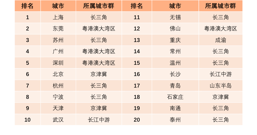 中国城市产业发展力课题研究(图8)