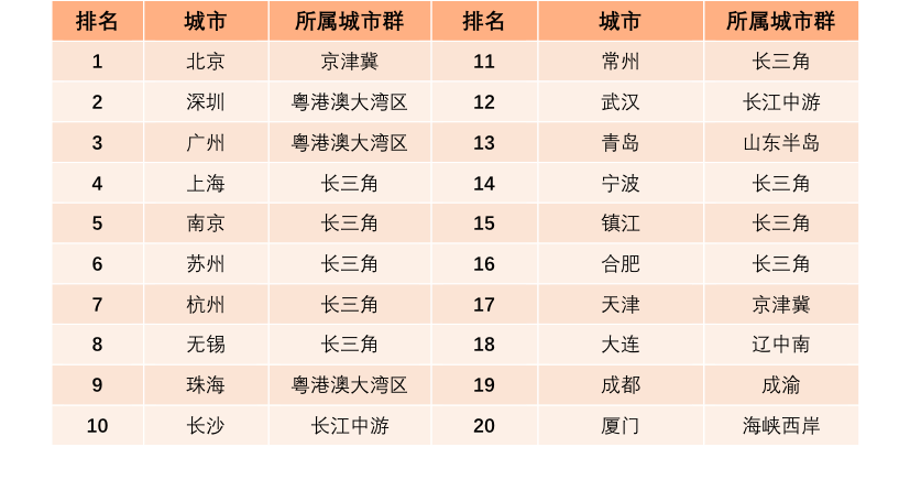 中国城市产业发展力课题研究(图9)