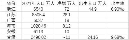 6省份最新人口数据：安徽回流近10万人，浙江增加72万(图1)